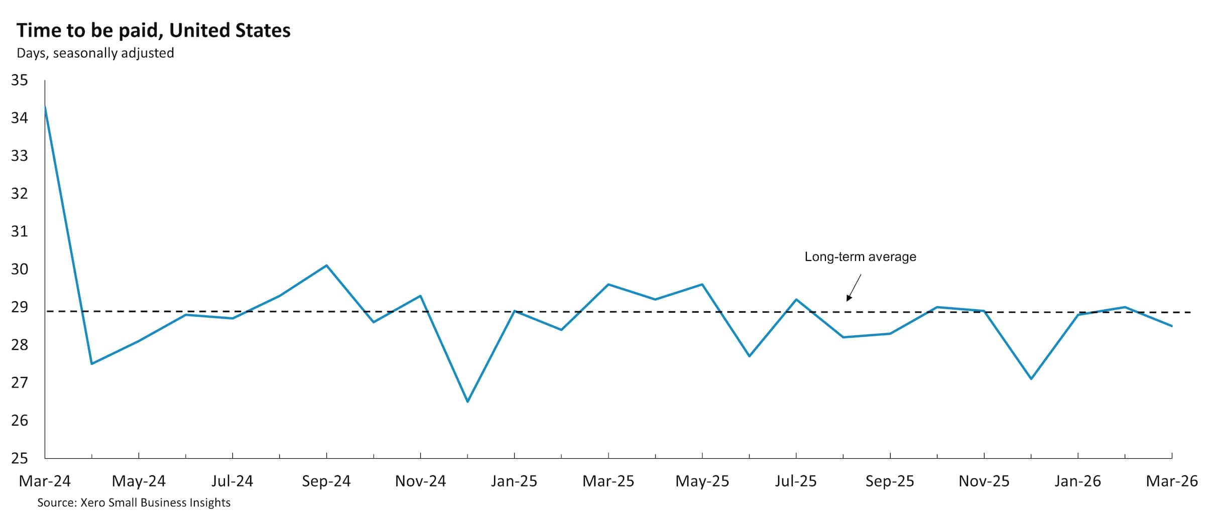 Chart showing United States time to be paid between March 2024 and March 2026.